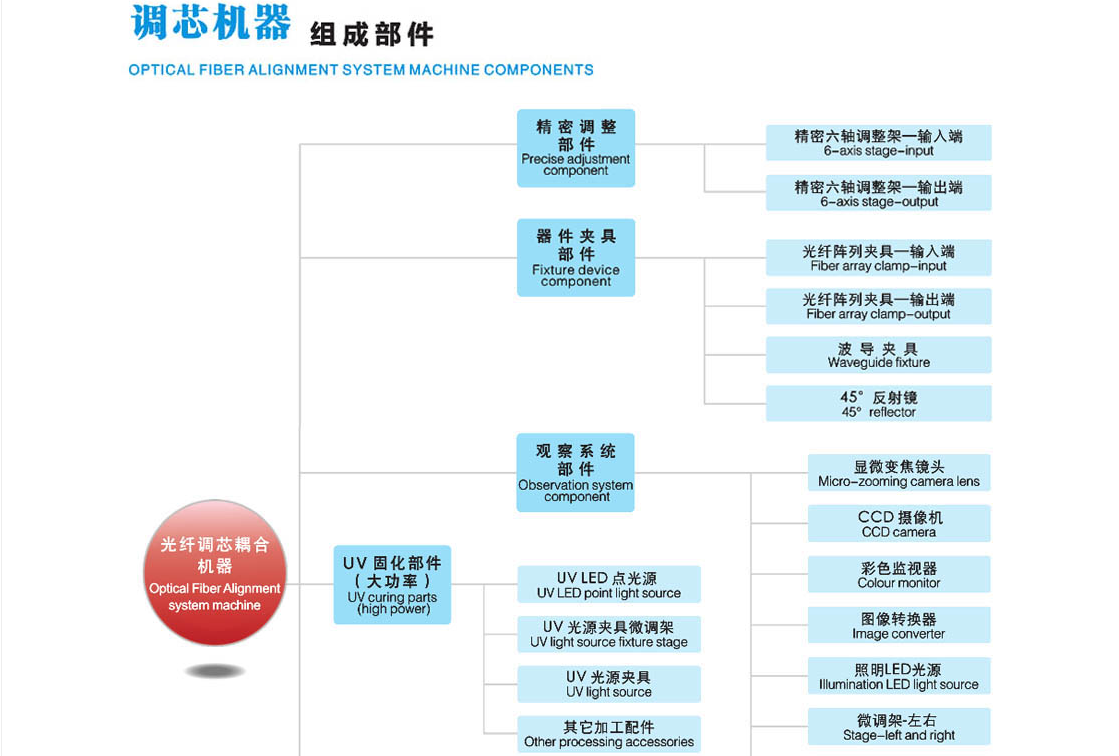 PLC手动耦合系统中UV固化部件(图1)